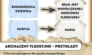 Schemat pokazuje archaizmy fleksyjne: "Bogurodzica Dziewica" i "Maryja" bez współczesnej końcówki fleksyjnej, w przeciwieństwie do "Maria".