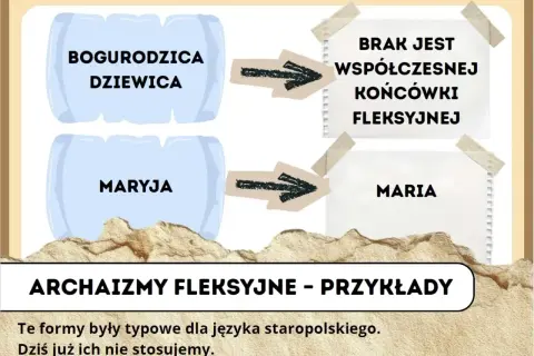 Schemat pokazuje archaizmy fleksyjne: "Bogurodzica Dziewica" i "Maryja" bez współczesnej końcówki fleksyjnej, w przeciwieństwie do "Maria".