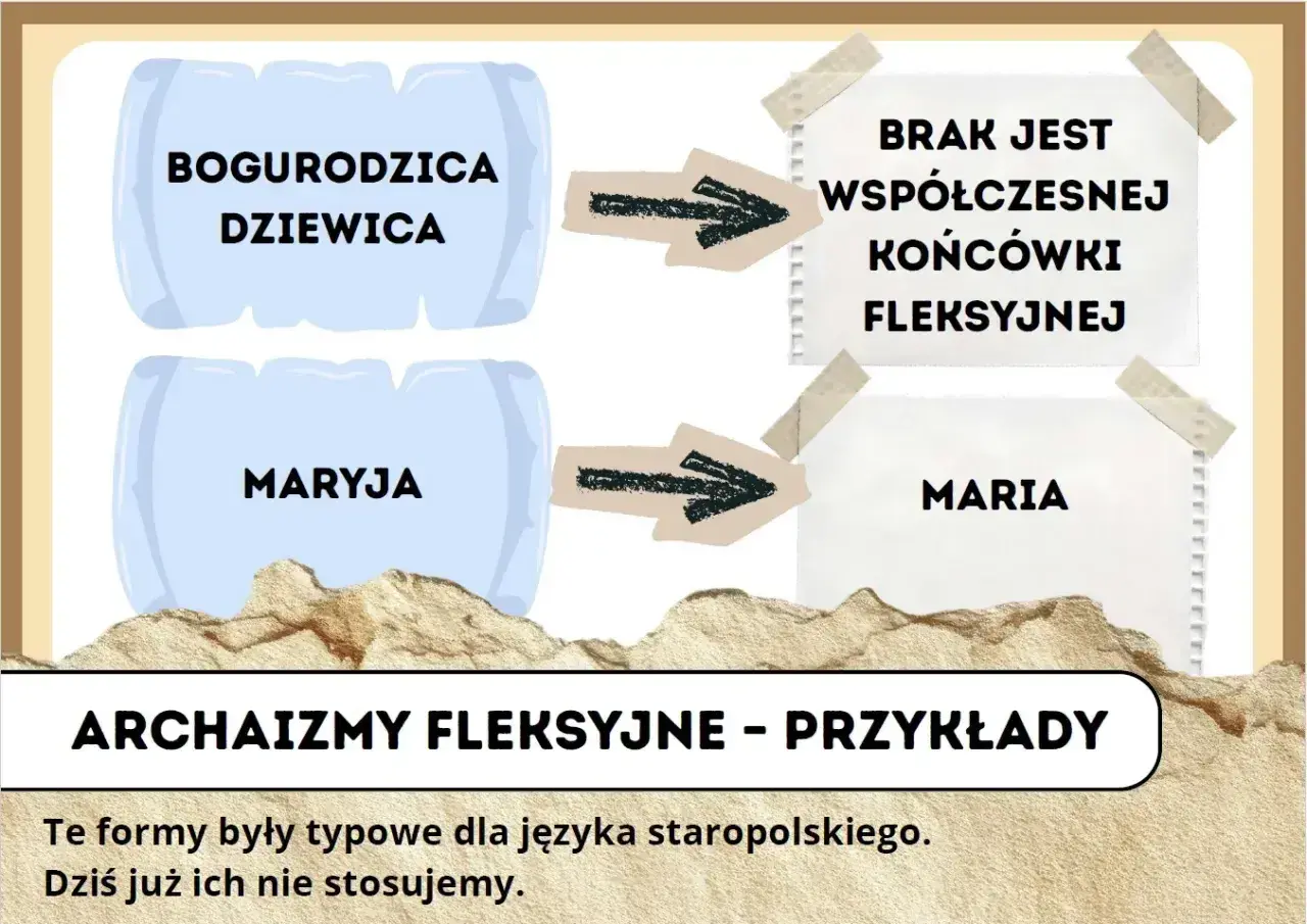 Schemat pokazuje archaizmy fleksyjne: "Bogurodzica Dziewica" i "Maryja" bez współczesnej końcówki fleksyjnej, w przeciwieństwie do "Maria".