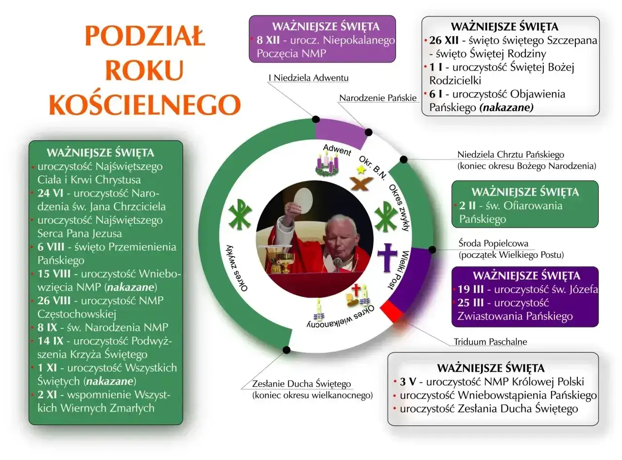 Kalendarz roku kościelnego z zaznaczonymi ważnymi świętami, w tym tym, czy dzisiaj jest post.