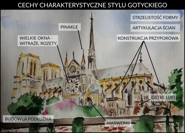 Akwarelowa ilustracja katedry w stylu gotyckim z zaznaczonymi elementami: pinakle, wielkie okna, strzelistość formy, ostre łuki, maswerki.